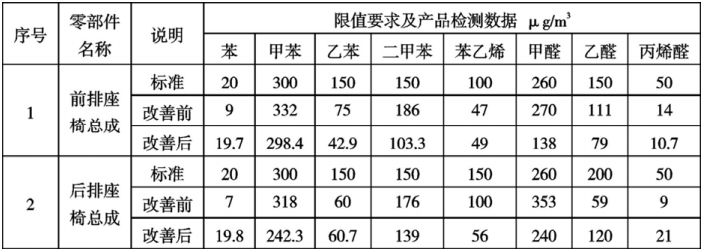 新北市汽車座椅聚氨酯發(fā)泡 VOC 優(yōu)化方法