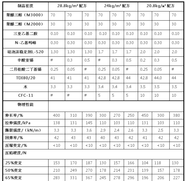 哈密地區(qū)軟泡不同催化劑對聚醚型泡沫制品壓縮負荷性能的影響