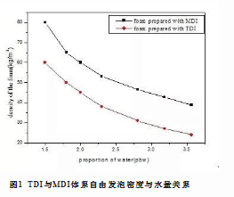 新北市MDI在慢回彈聚氨酯塊泡中的應(yīng)用研究