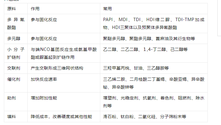 新北市雙組分聚氨酯膠粘劑的組成和應(yīng)用