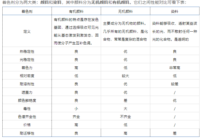 九龍坡區(qū)尼龍用著色劑需具備的性能要求