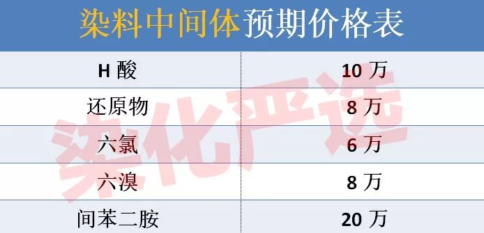 嘉興市染料中間體全系列供應(yīng)緊張！或?qū)⒃俅斡绊懭玖蟽r(jià)格上漲！